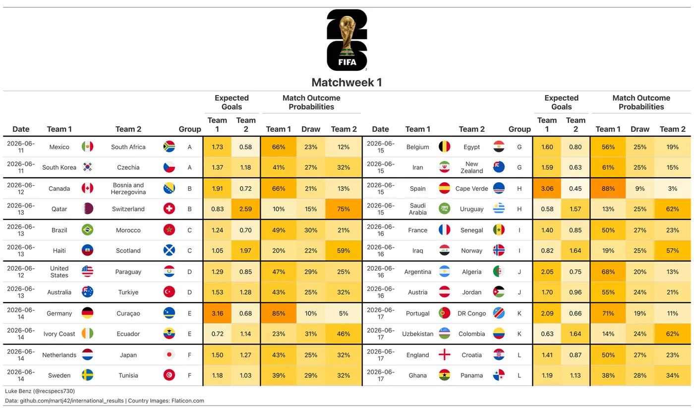 2026 World Cup matchweek prediction chart