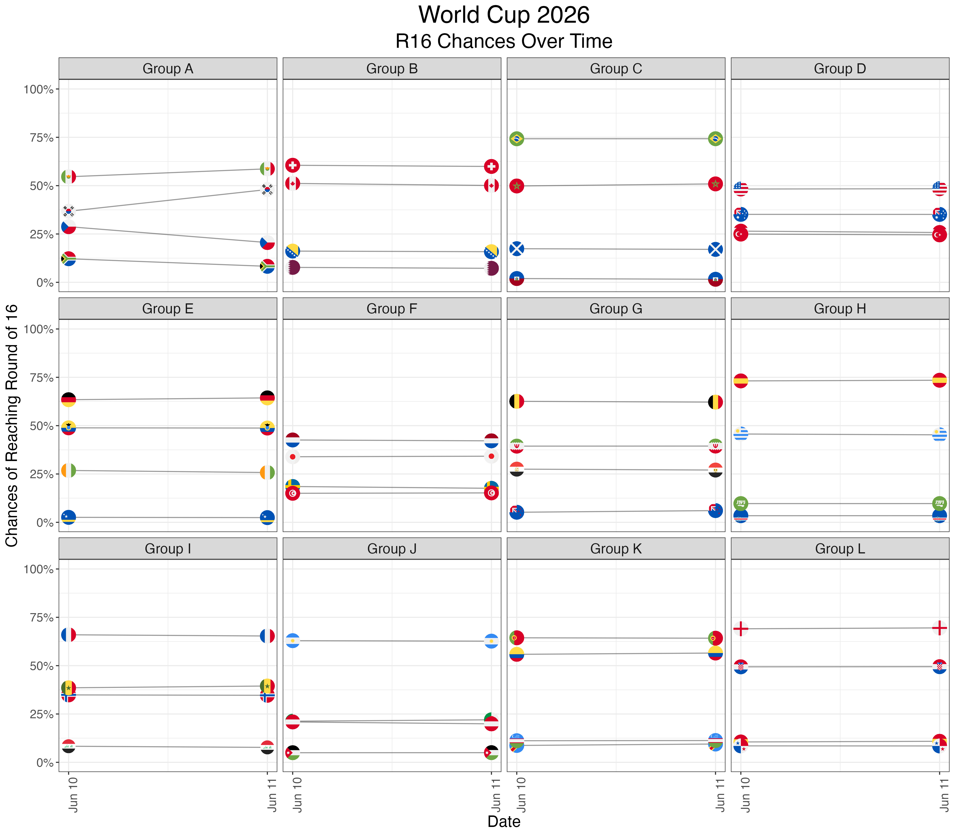 2026 World Cup advancement probability chart