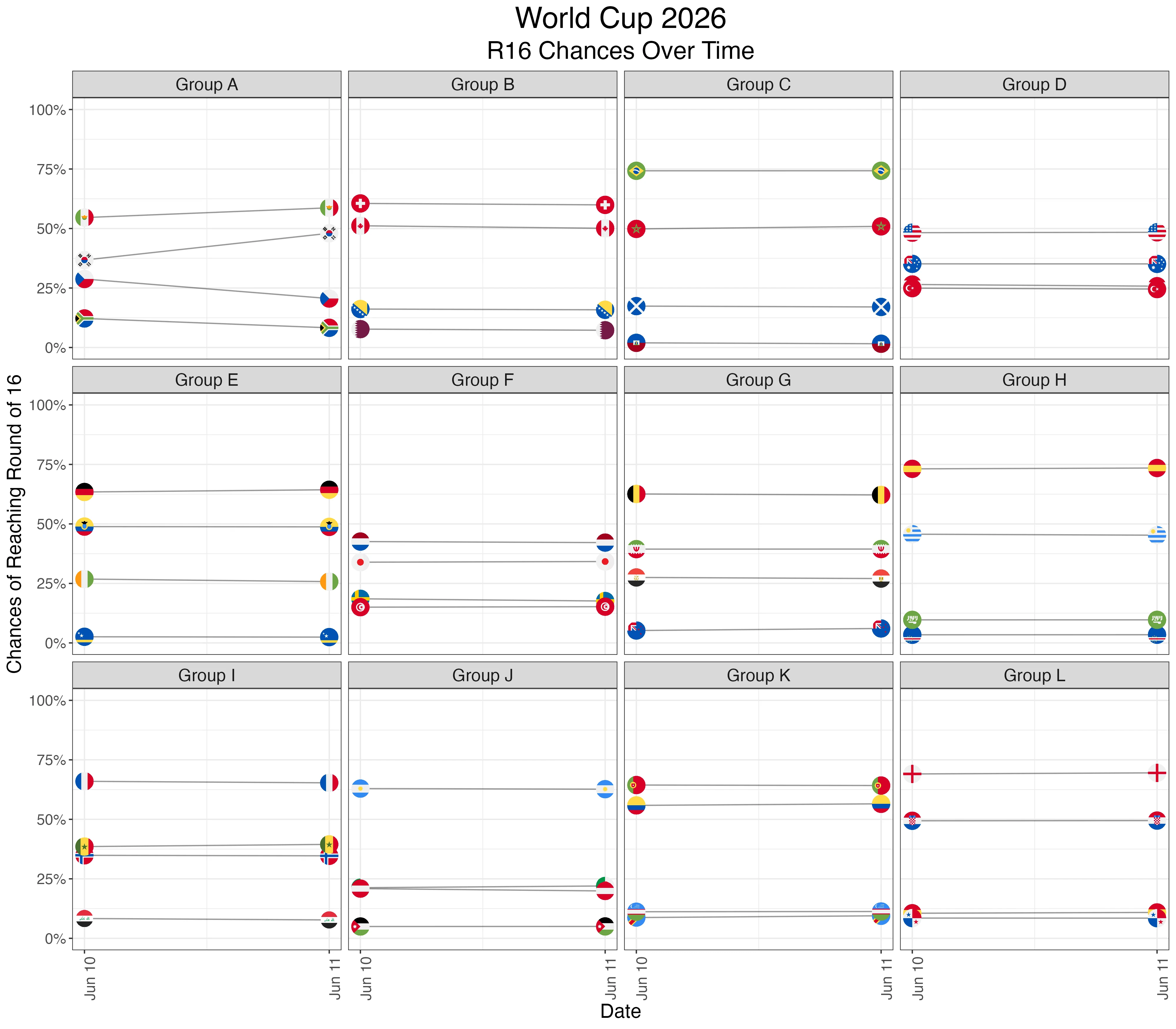 2026 World Cup advancement probability chart
