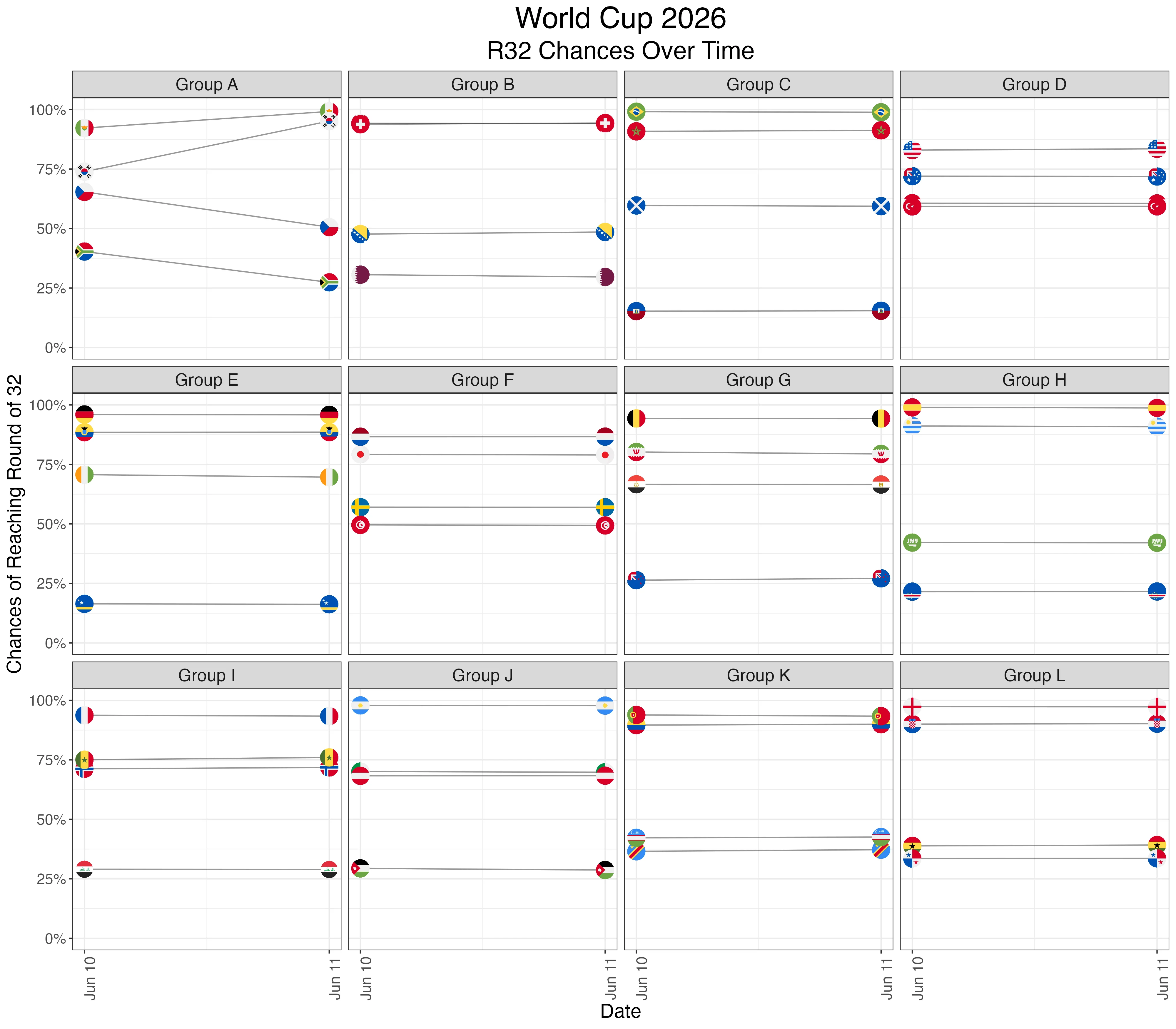2026 World Cup advancement probability chart