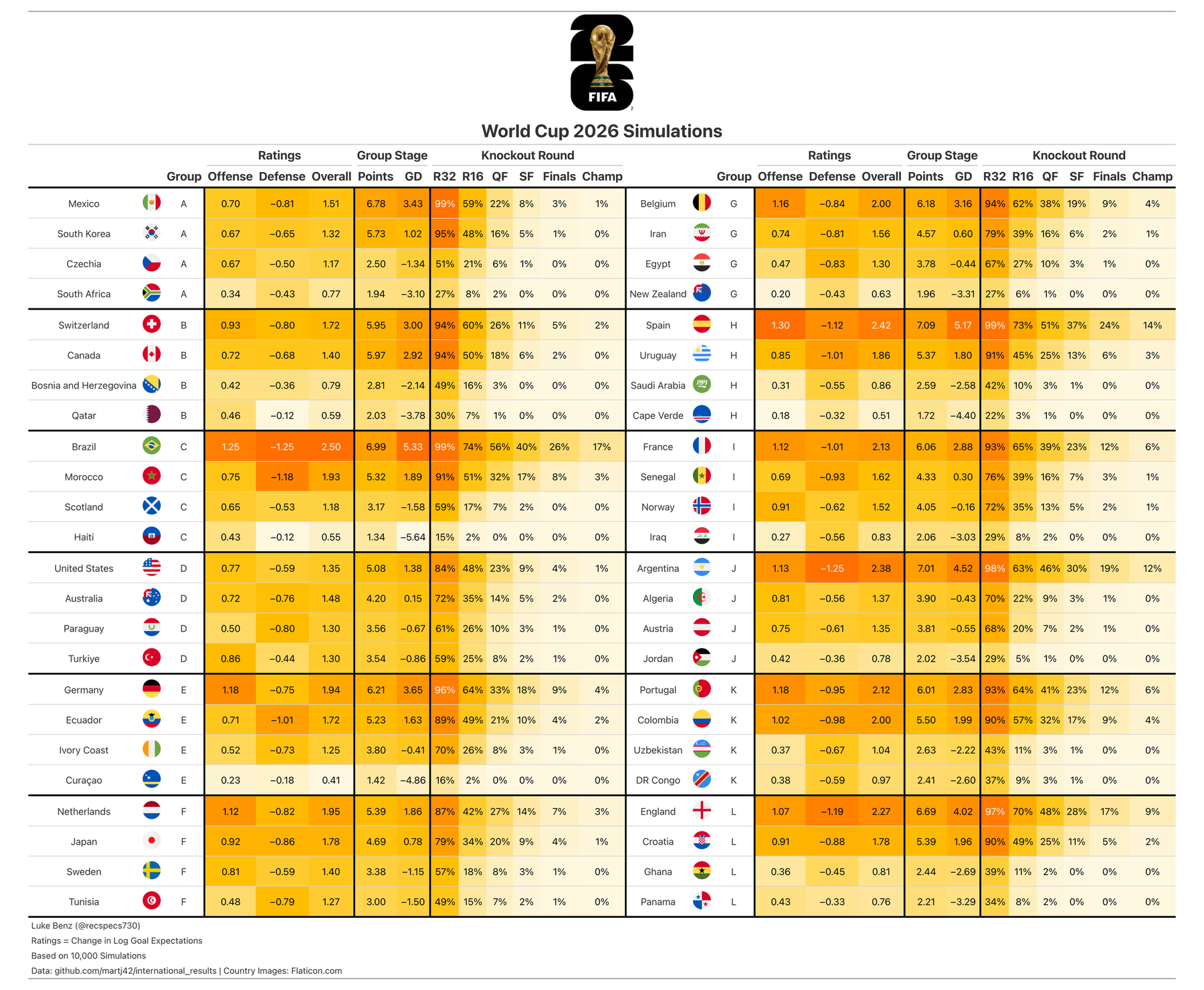 2026 World Cup simulation table