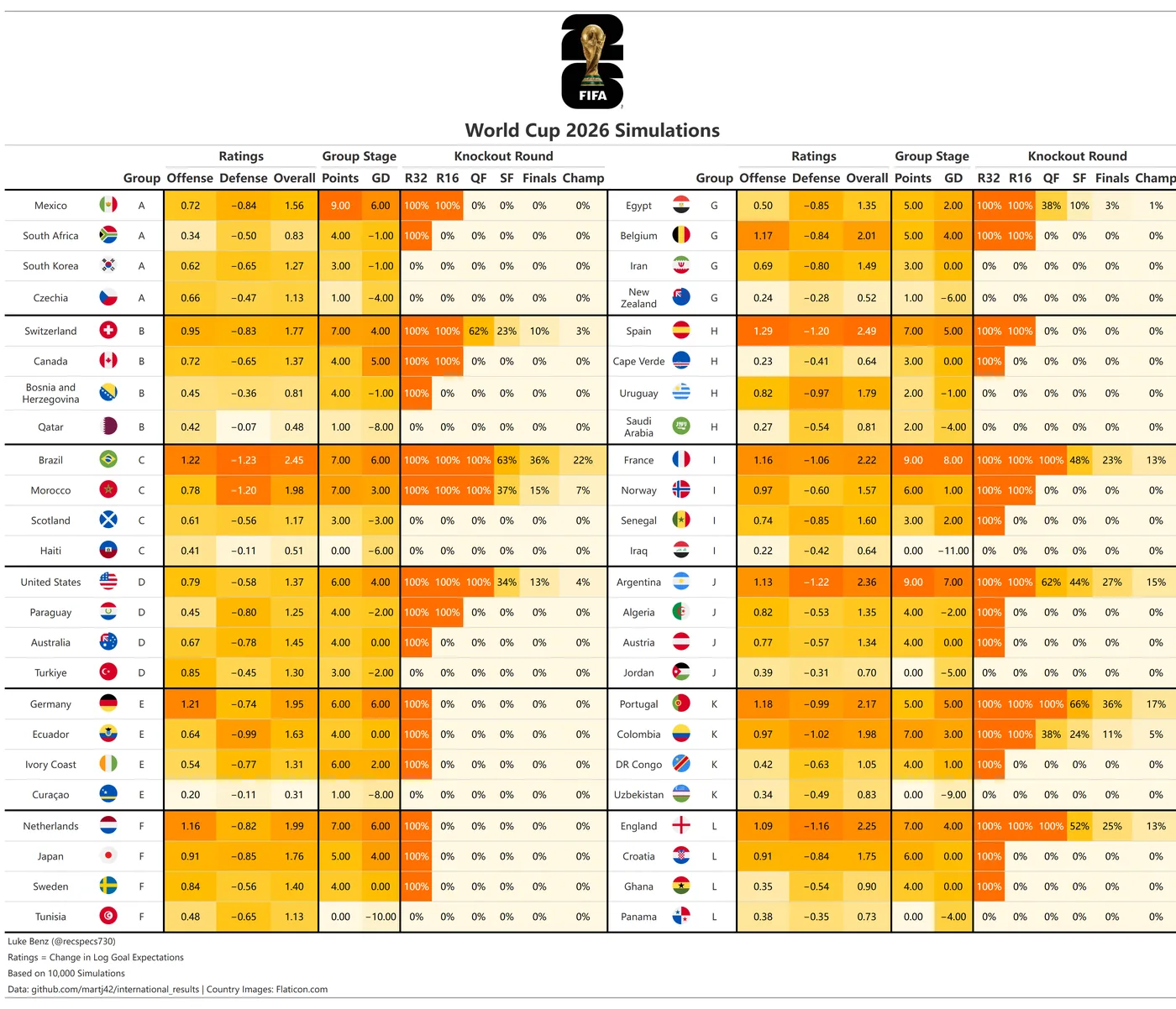 Simulation table