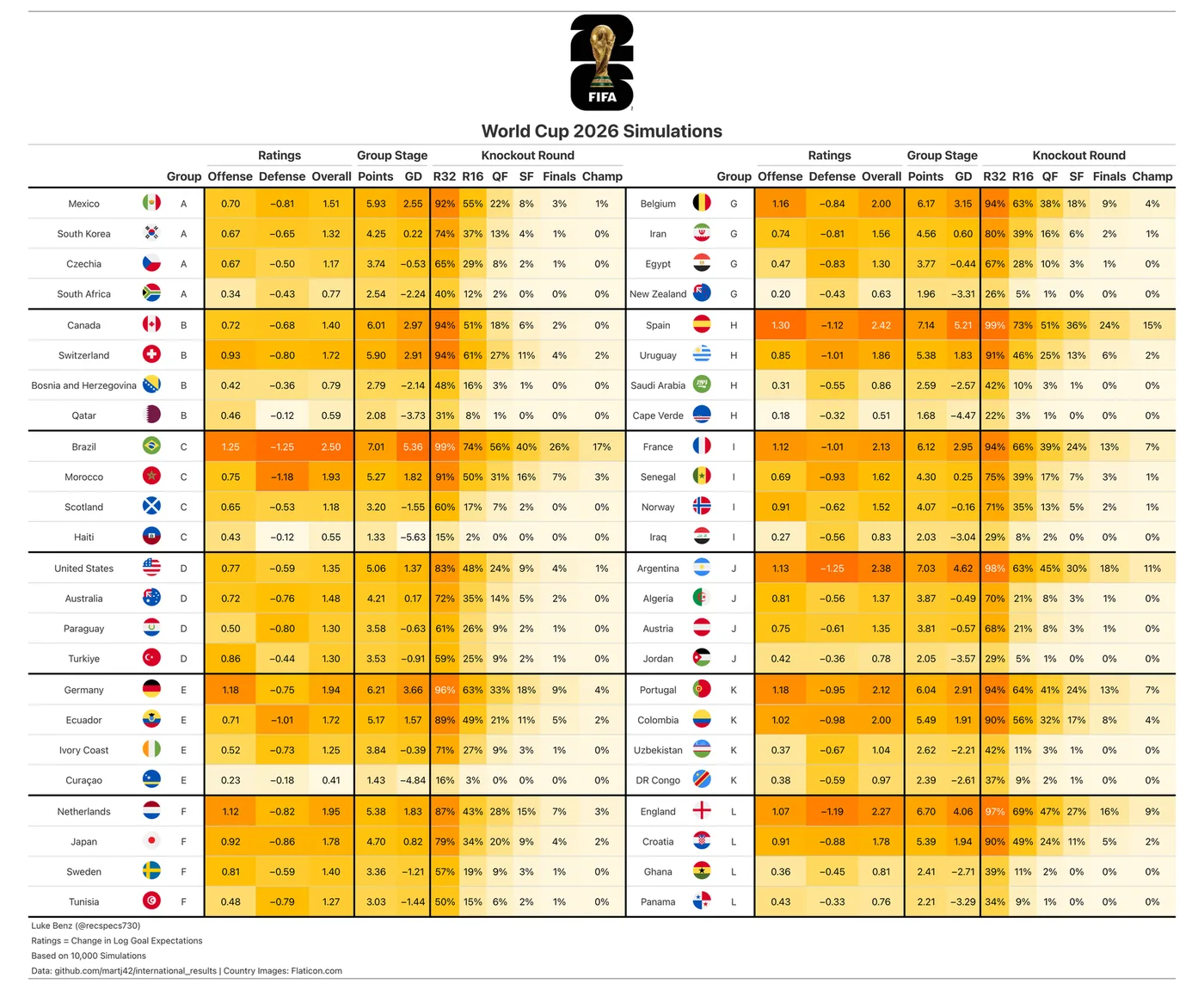 2026 World Cup simulation table